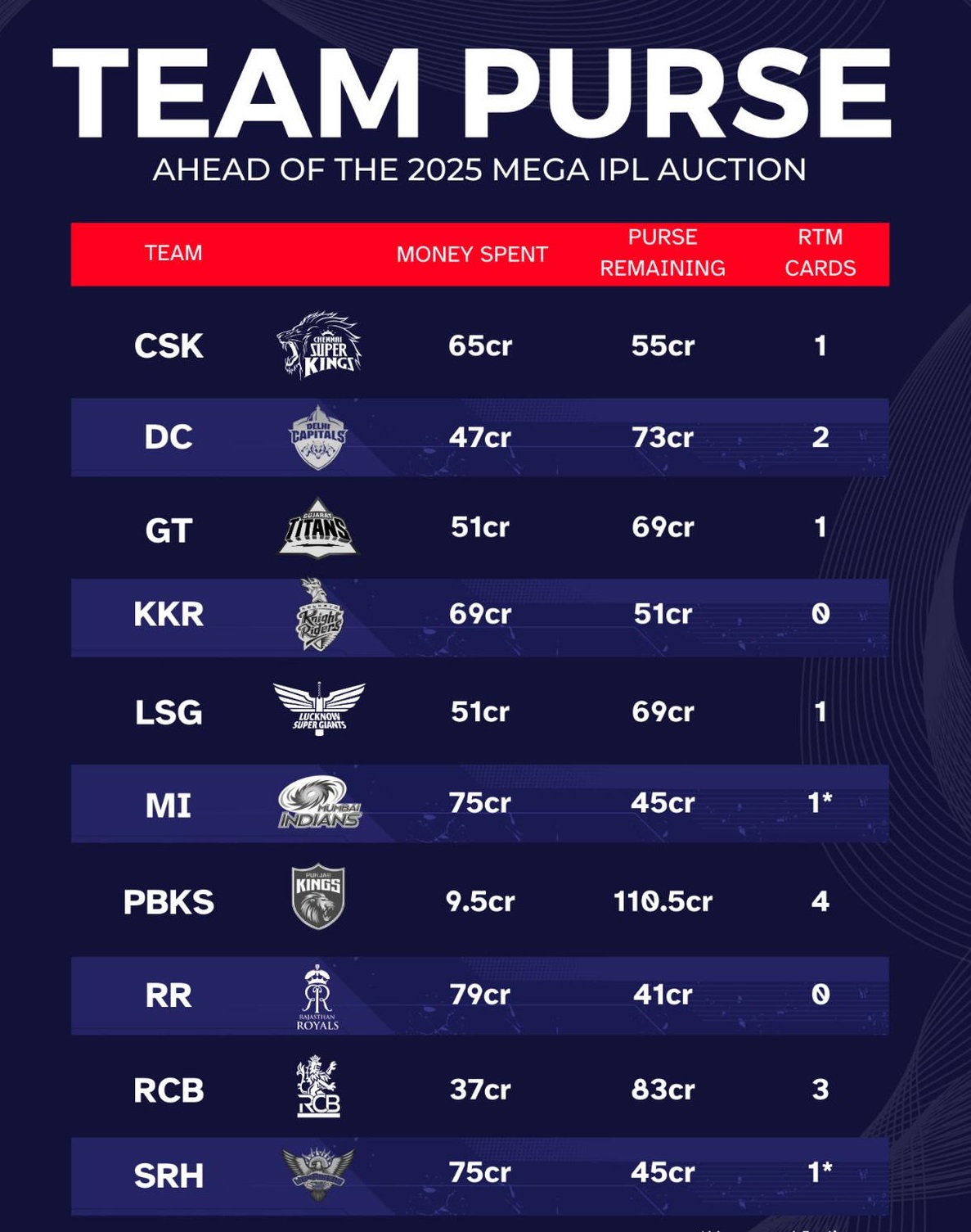 Budget Cap IPL 2025 Auction for Each Team