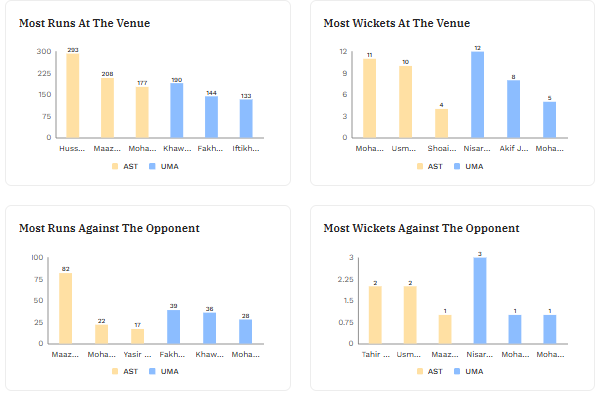 Stats of Run Scored - Cricket