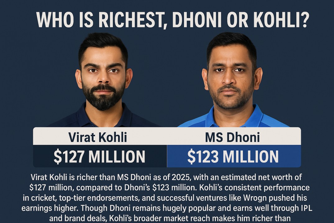 Who is richest, Dhoni or Kohli